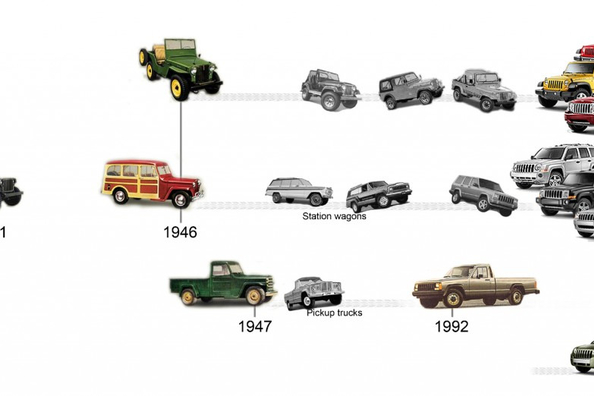 The history of the brand Jeep