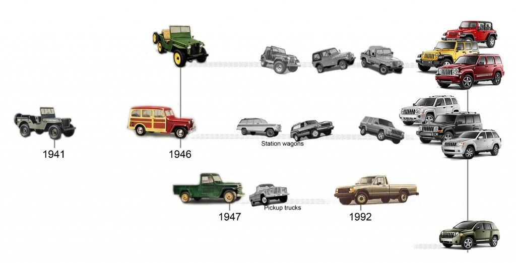The history of the brand Jeep