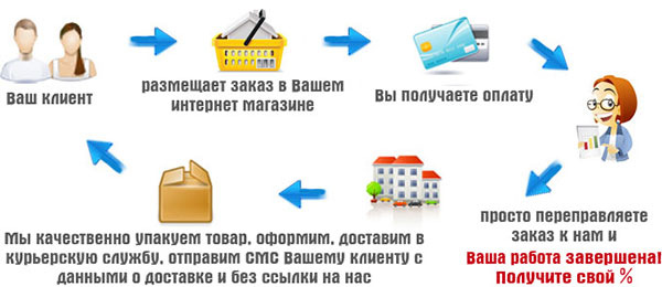 Dropshipping from the company DD Tuning