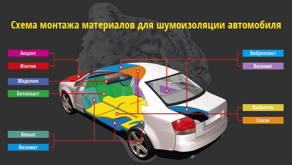 Selection and installation of proofing tools for car