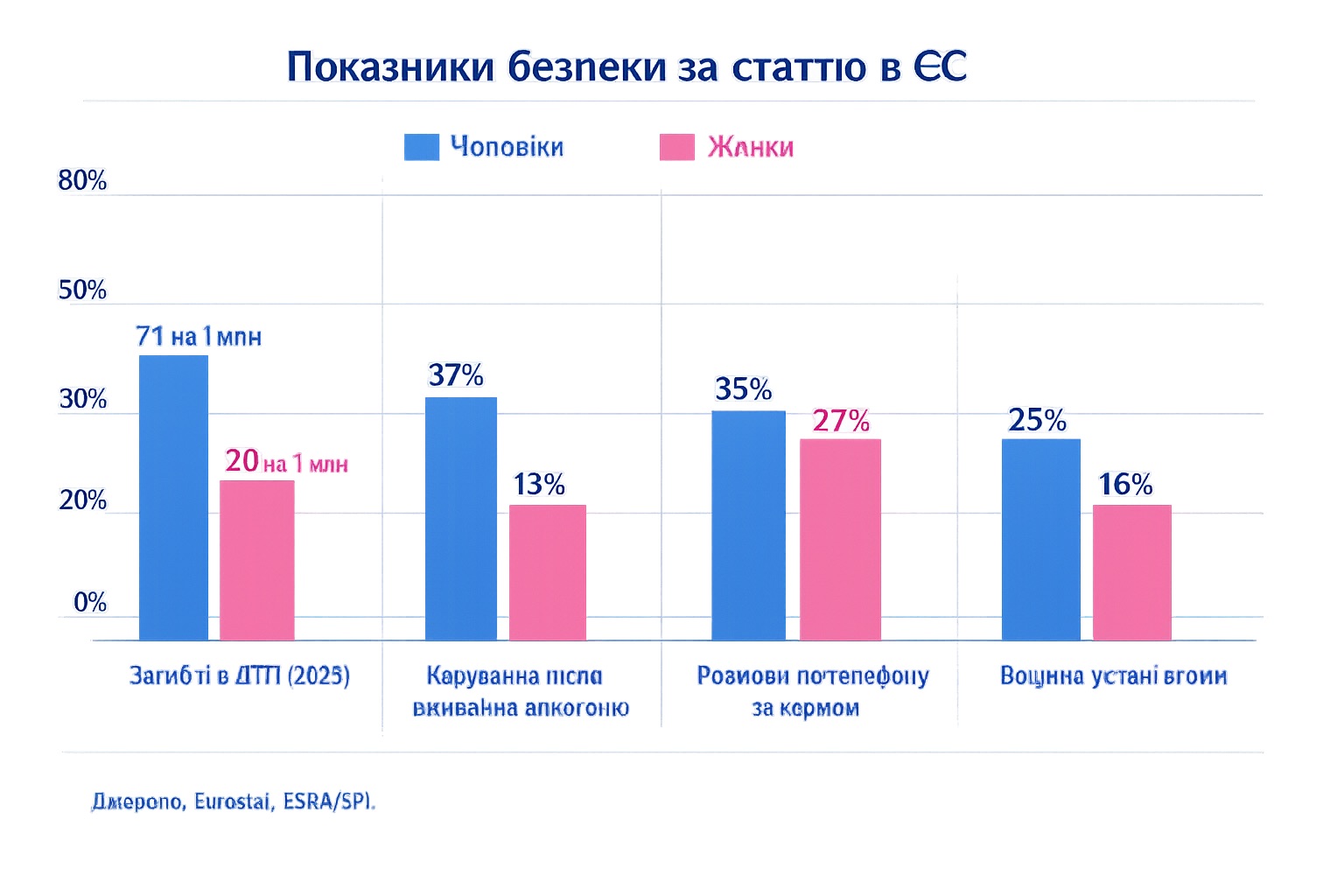 Chart comparing safety indicators by sex (EU)